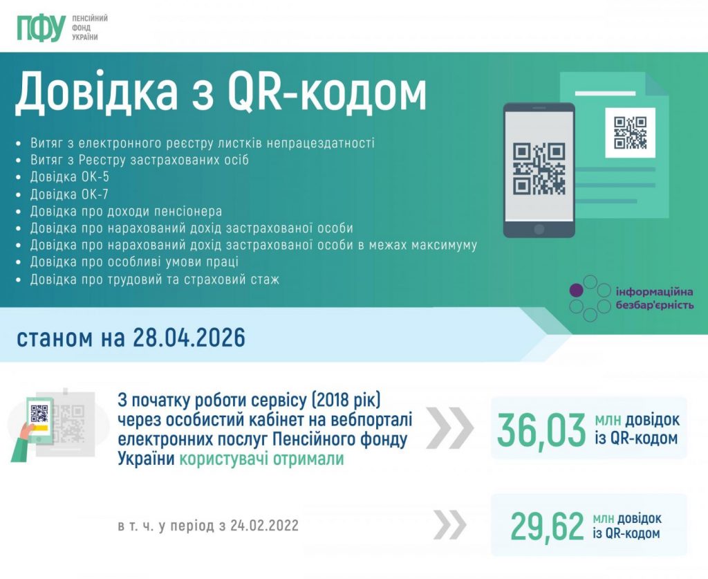 Довідки з QR-кодом онлайн: кількість послуг за 8 років (інфографіка)
