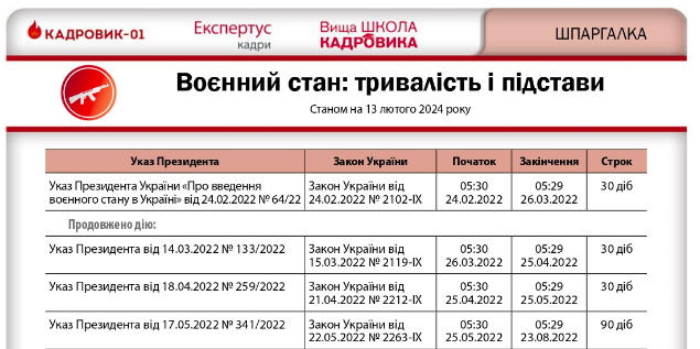 Закон, що продовжує воєнний стан до 14 травня, вже діє  