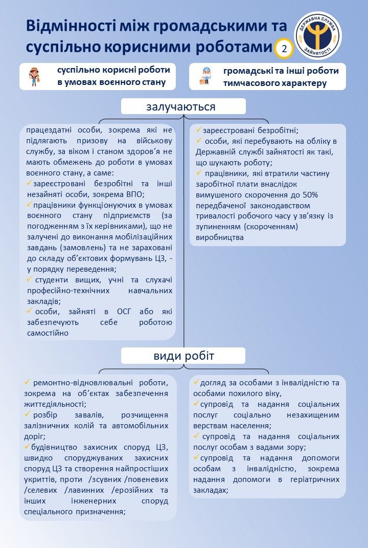 Громадські чи суспільно-корисні: допоможемо запам'ятити різницю