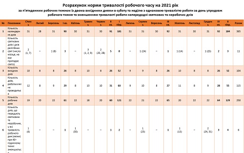 Чим керуватися пд час розрахунку норми тривалості робочого часу на 2021 рік