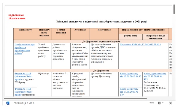 Кадрові звіти 2021