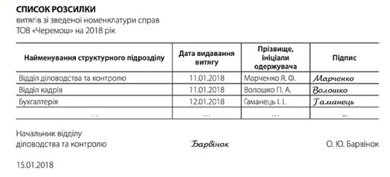 Витяг з номенклатури справ для структурних підрозділів на 2018 рік