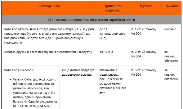 Максимальний термін відпустки без збереження заробітної плати