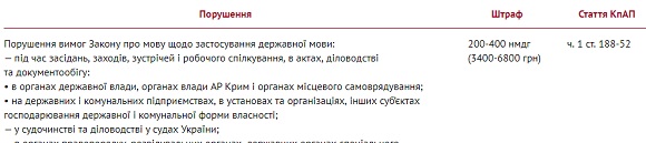 Штрафи за порушення Закону про мову з 16.07.2022