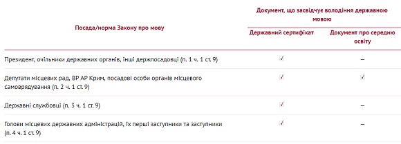 Особи, які зобов’язані володіти державною мовою та застосовувати її під час виконання службових обов’язків