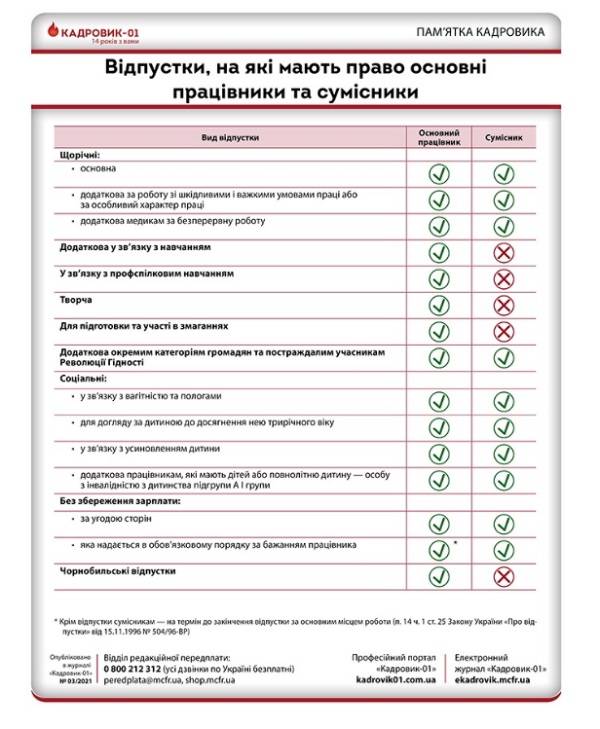 Відпустки, на які мають право основні працівники та сумісники