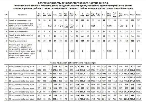 Опубліковані норми робочого часу на 2022 рік