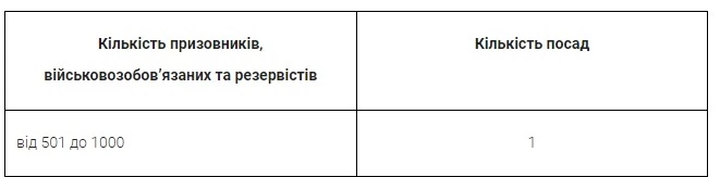 Військовий облік: 11 ключових змін