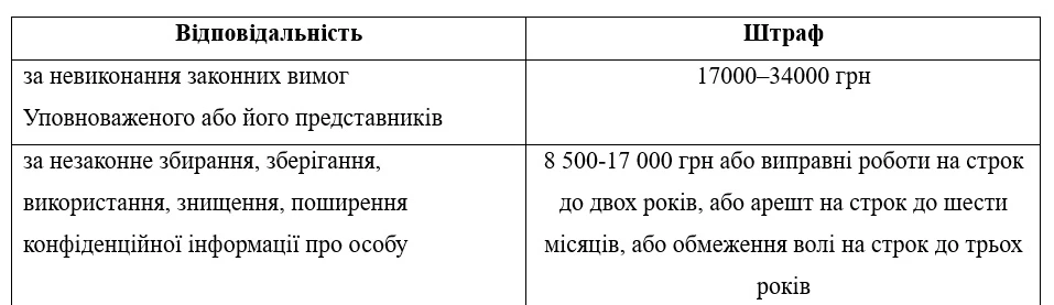 Відповідальність за порушення Закону «Про захист персональних даних»