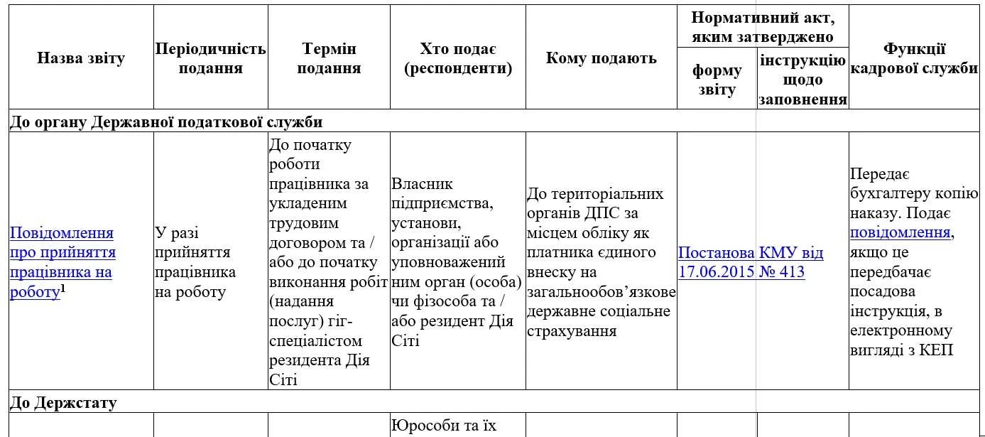 Кадрові звіти — 2023