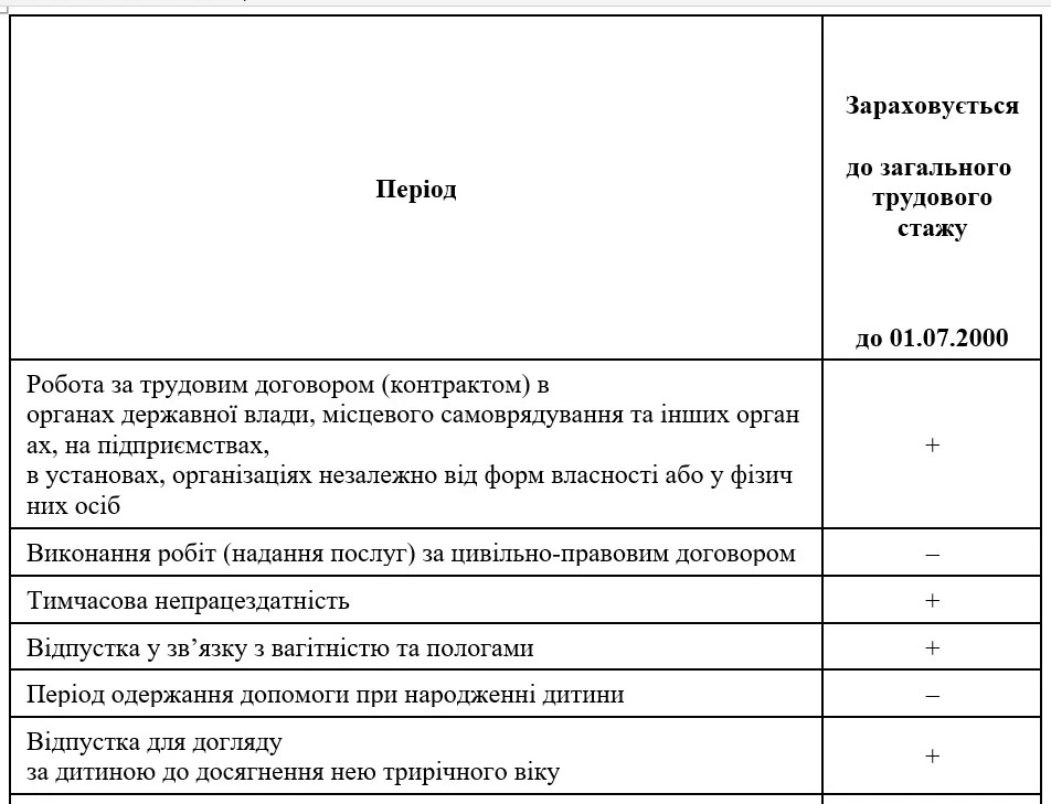 Періоди роботи, які враховують до страхового стажу для лікарняних