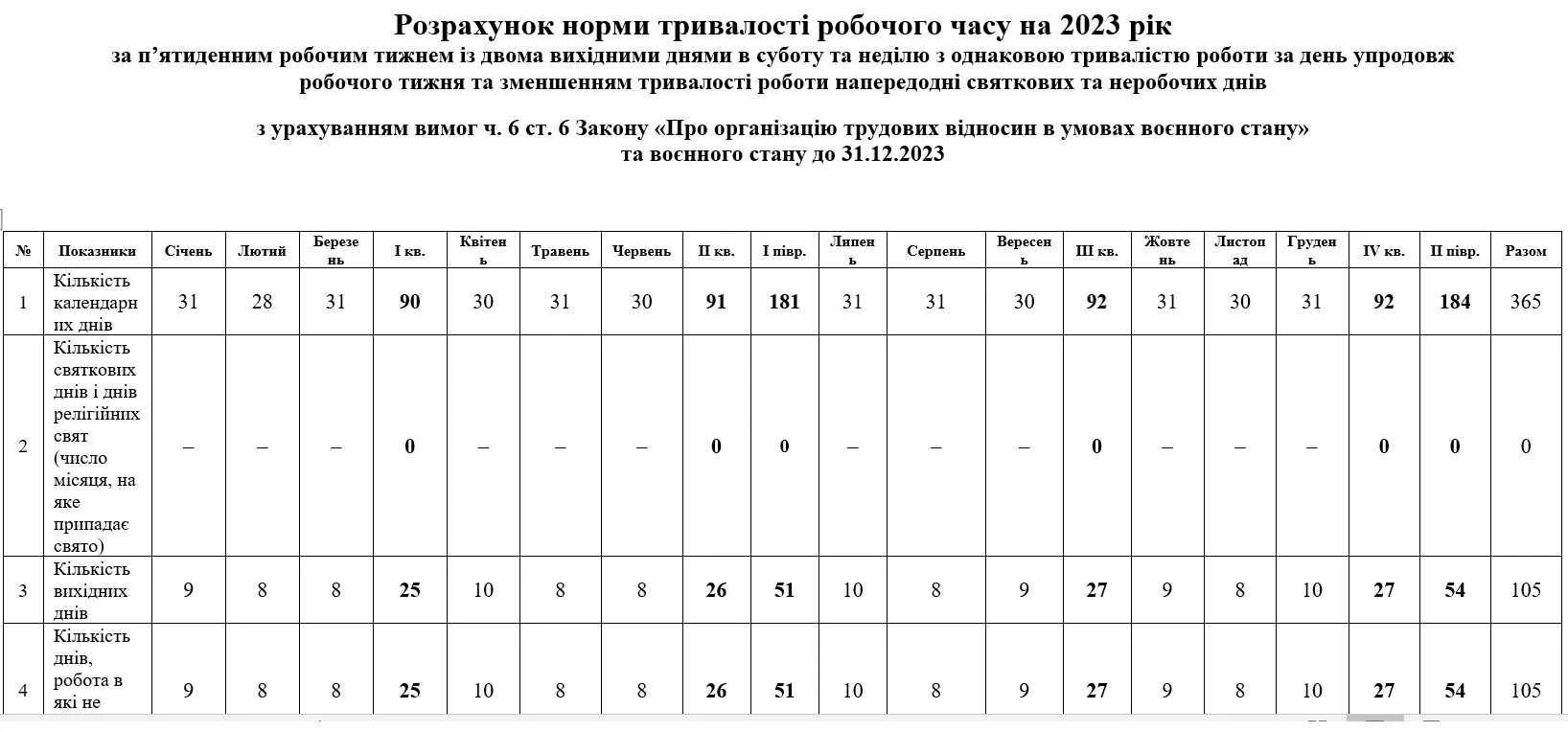 Норма тривалості робочого часу 2023 з урахуванням воєнного стану для п'ятиденки