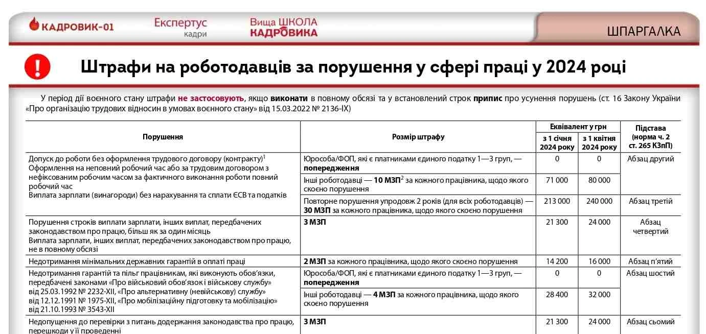 Штрафи на роботодавців у 2024 році
