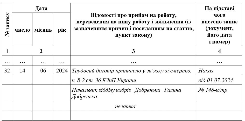 Звільнення працівника у зв’язку зі смертю