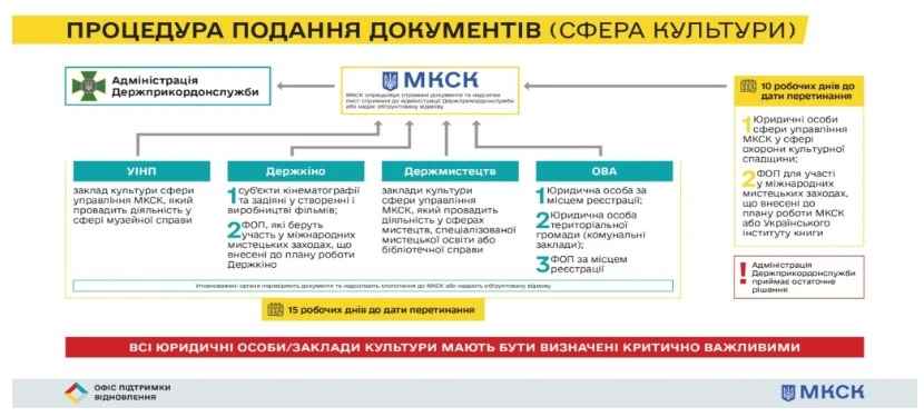 Уряд змінив правила перетину кордону для працівників культури та медійників