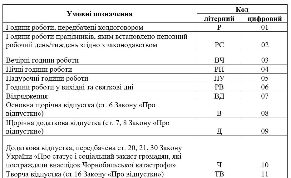 Лікарняні у табелі