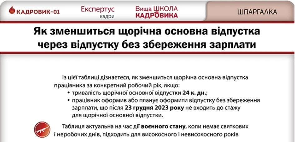 Скільки днів відпустки втратить працівник через відпустку без збереження?