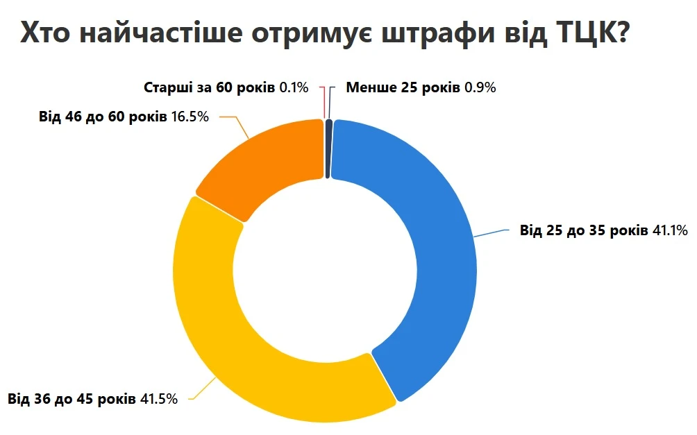 Як ТЦК штрафують за військовий облік