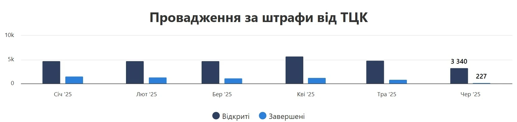 8 справ на одного: як ТЦК штрафують за військовий облік