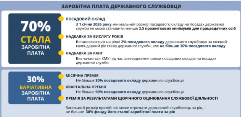 Єдиний підхід в оплаті праці держслужбовців на основі класифікації посад діє