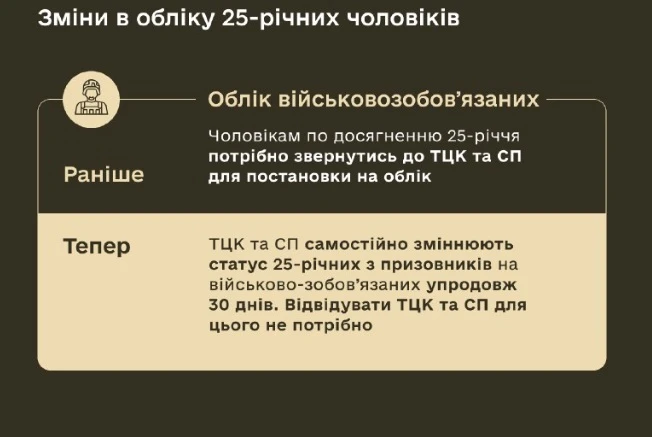 Нові правила військового обліку: що змінюється для чоловіків і жінок з медичною освітою