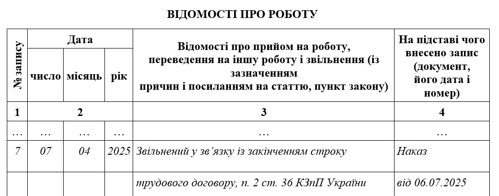 Звільнення під час воєнного стану у зв’язку із закінченням строку трудового договору