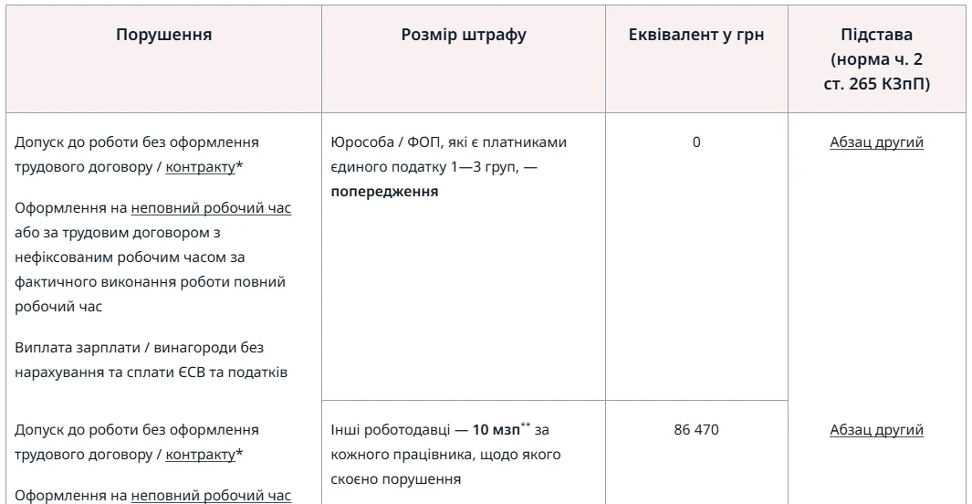 Штрафи на роботодавців у 2026 році