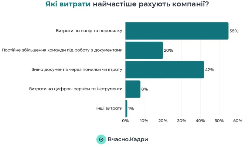 70% HR-фахівців не готові до цифровізації кадрових процесів
