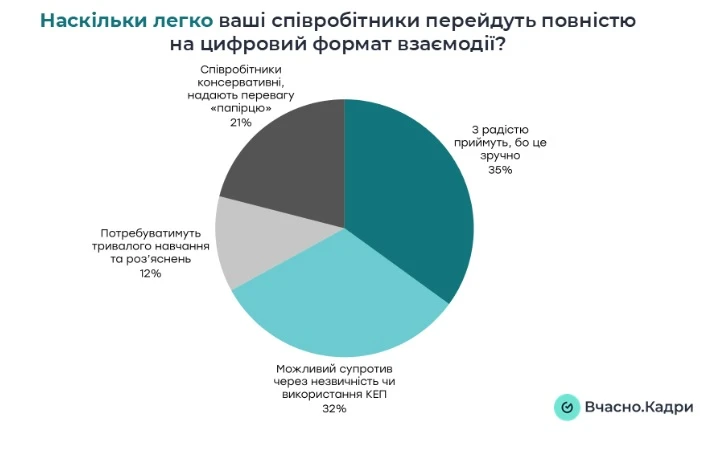 70% HR-фахівців не готові до цифровізації кадрових процесів