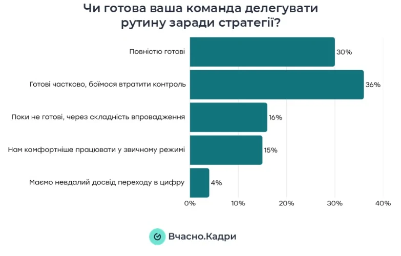 70% HR-фахівців не готові до цифровізації кадрових процесів