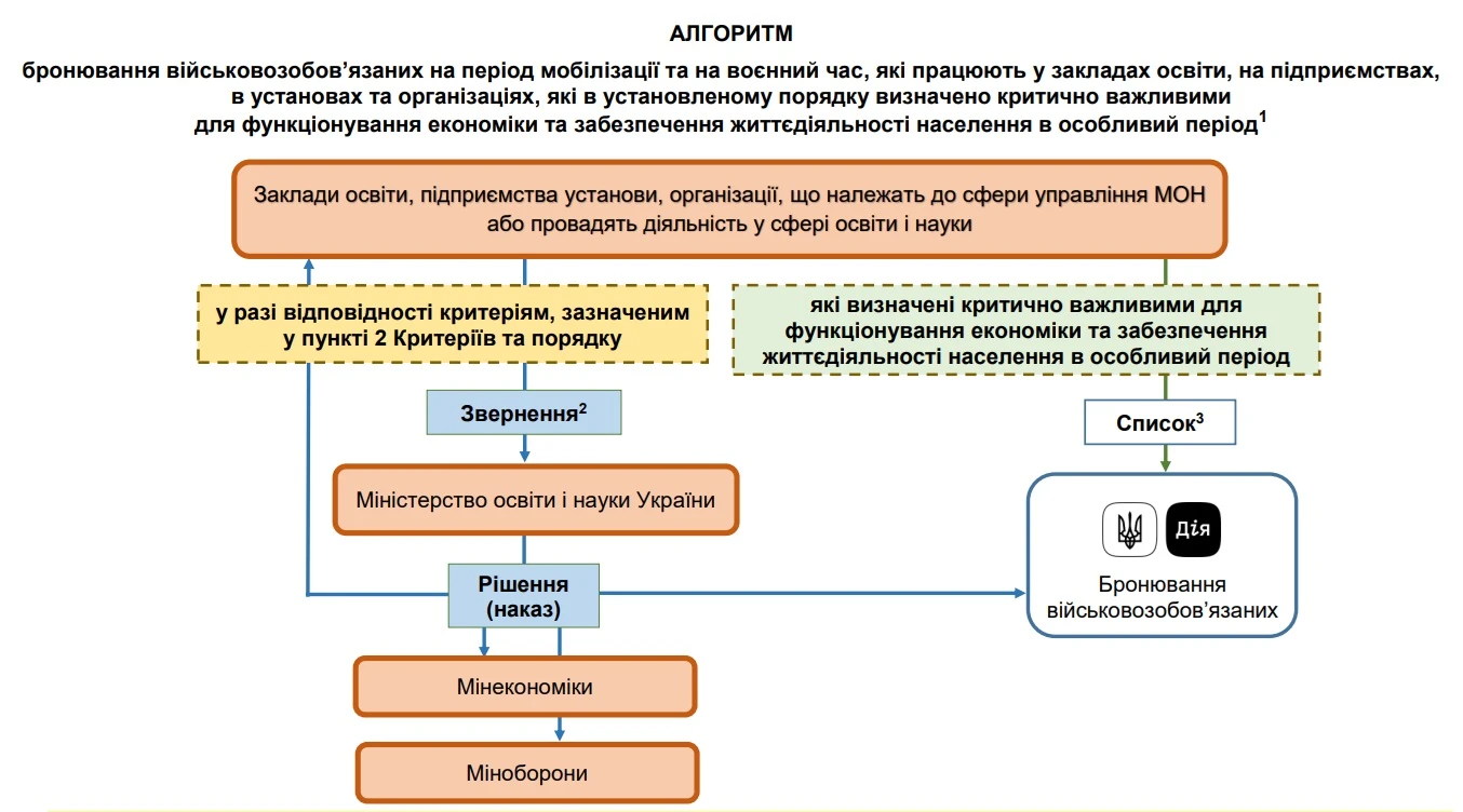 МОН оприлюднило алгоритм бронювання працівників закладів освіти