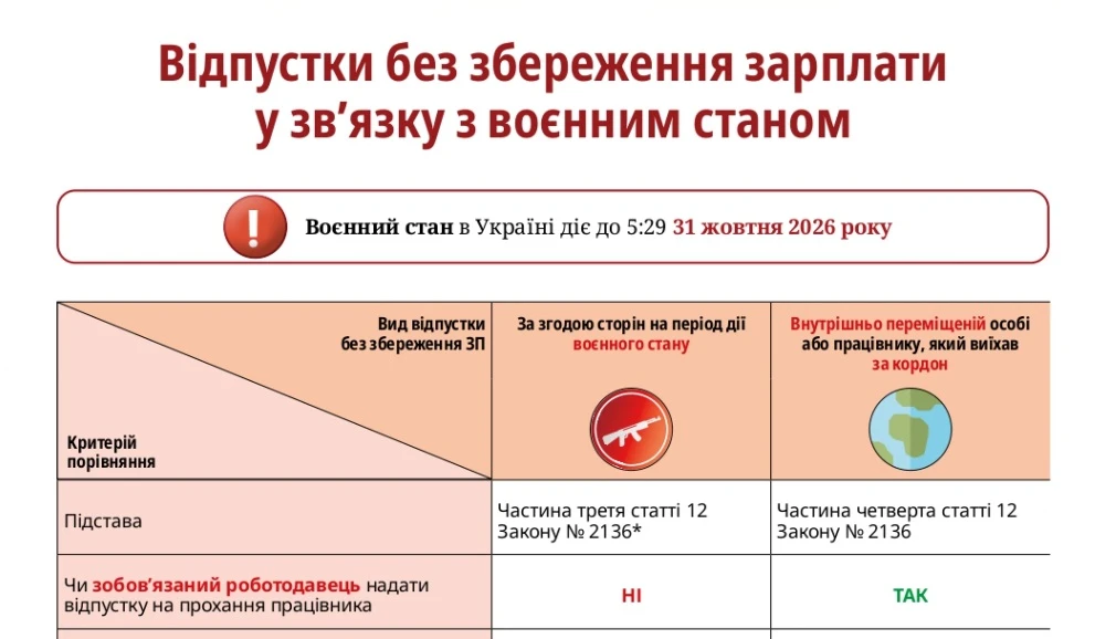 Як розрахувати дні невикористаної відпустки при звільненні