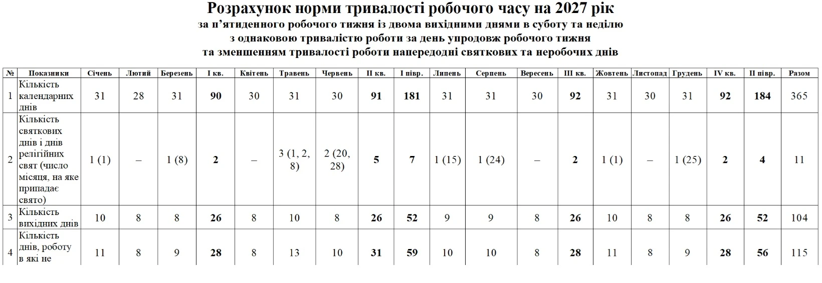 Норма робочого часу на 2027 рік для п’ятиденки у мирний час