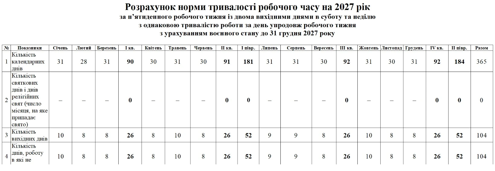 Норма робочого часу на 2027 рік для п’ятиденки на час воєнного стану