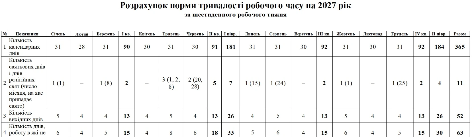 Норма робочого часу на 2027 рік для шестиденки у мирний час