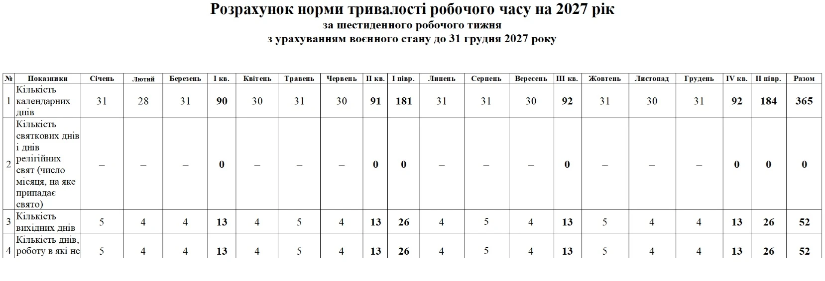 Норма робочого часу на 2027 рік для шестиденки на час воєнного стану