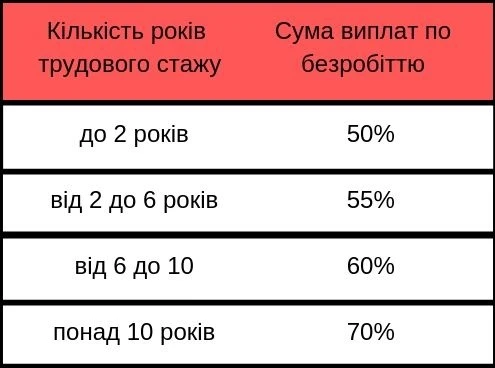 Розмір допомоги по безробіттю при звільненні за угодою сторін у 2019 році