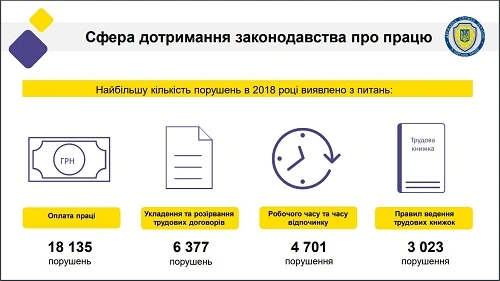 порушення 2018 з праці