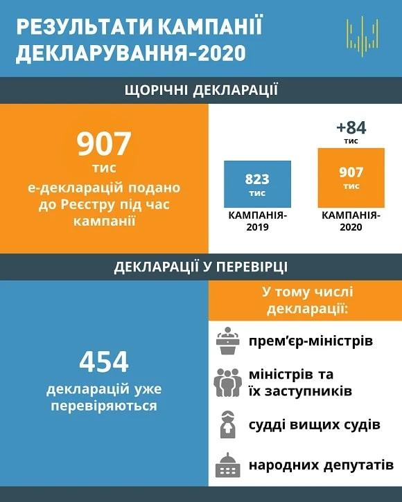 Закінчилася кампанія декларування-2020: перші підсумки від НАЗК Закінчилася кампанія декларування-2020: перші підсумки від НАЗК