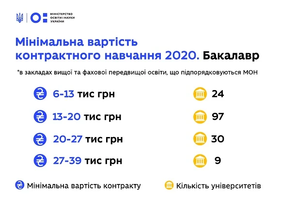 МОН оприлюднило мінімальну вартість контрактного навчання 2020 МОН оприлюднило мінімальну вартість контрактного навчання 2020