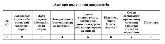 Як складати акт про вилучення документів, якщо змінився нормативний документ