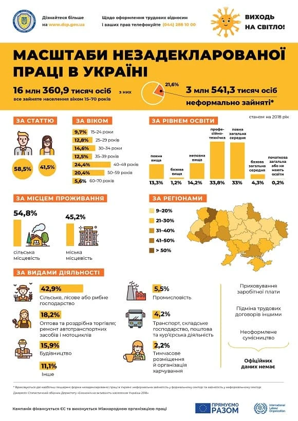 5 форм незадекларованої праці, яку шукають інспектори під час перевірок