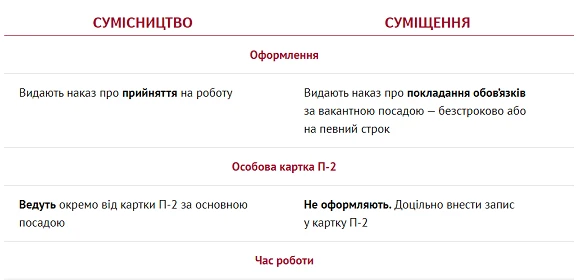 Обов’язкові умови для запровадження суміщення