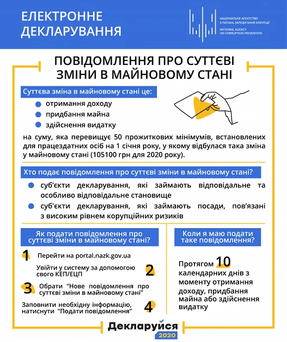 Повідомлення про суттєві зміни в майновому стані: хто, як та в які строки має подати Повідомлення про суттєві зміни в майновому стані: хто, як та в які строки має подати