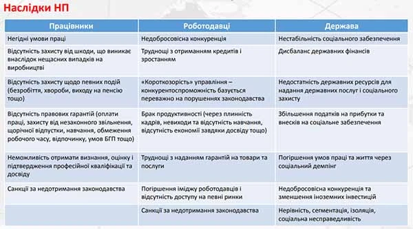 Наслідки допуску до роботи працівників без оформлення трудових відносин