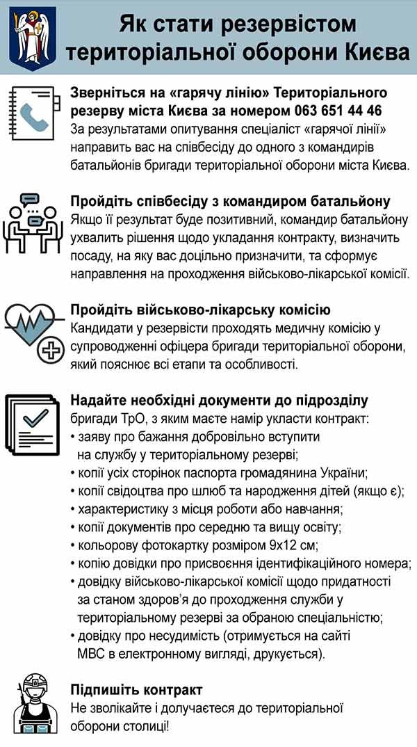 КМДА: триває набір резервістів у бригаду територіальної оборони Києва