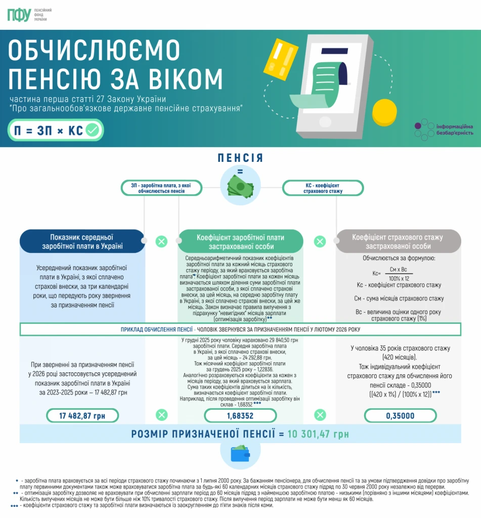 Як ПФУ розраховує розмір вашої пенсії (інфографіка)  