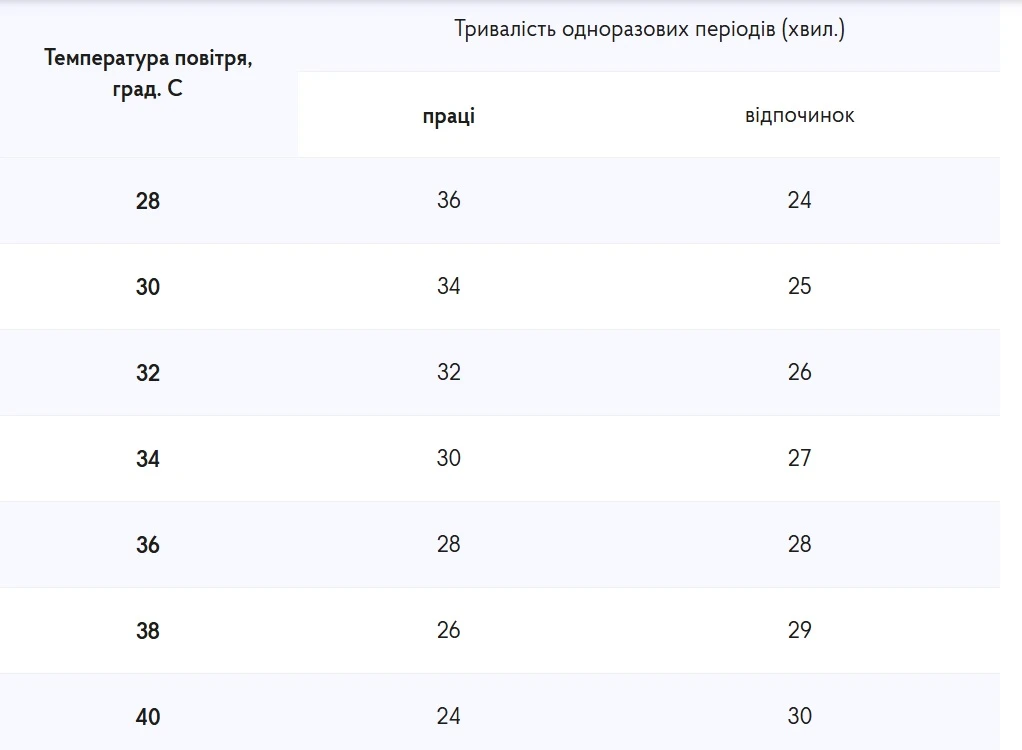 Як убезпечити працівників від спеки: поради для роботодавців