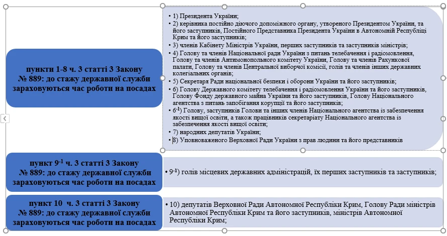 Обчислення стажу державної служби