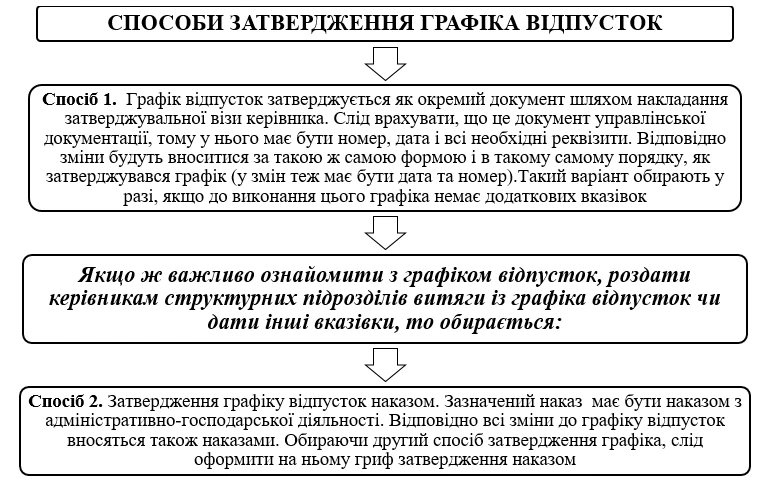 Приказ о внесении изменений в график отпусков